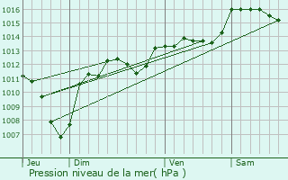 Graphe de la pression atmosphrique prvue pour Mazan