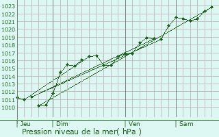 Graphe de la pression atmosphrique prvue pour Trteau