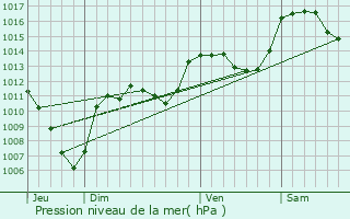 Graphe de la pression atmosphrique prvue pour Montauban-sur-l