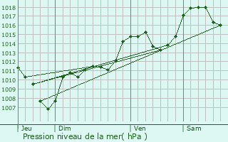 Graphe de la pression atmosphrique prvue pour Les Arcs 1800