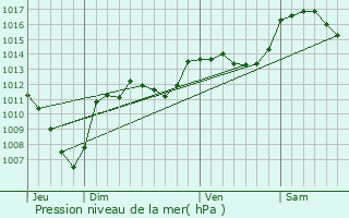 Graphe de la pression atmosphrique prvue pour Rmuzat