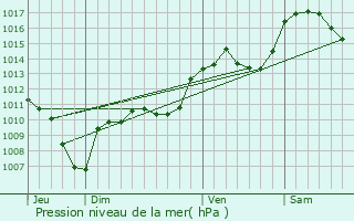 Graphe de la pression atmosphrique prvue pour Brantes