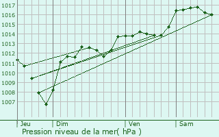 Graphe de la pression atmosphrique prvue pour Nyons