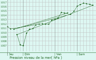 Graphe de la pression atmosphrique prvue pour Althen-des-Paluds