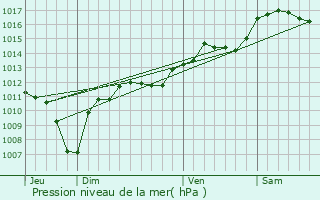 Graphe de la pression atmosphrique prvue pour Lafare