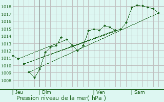 Graphe de la pression atmosphrique prvue pour Les Salles-du-Gardon