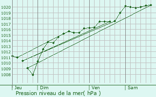 Graphe de la pression atmosphrique prvue pour Lect