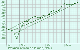 Graphe de la pression atmosphrique prvue pour Montrevel
