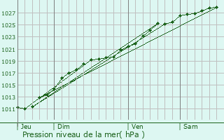 Graphe de la pression atmosphrique prvue pour Auvers