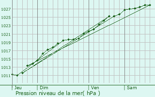 Graphe de la pression atmosphrique prvue pour Besneville