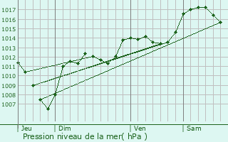 Graphe de la pression atmosphrique prvue pour La Motte-Chalanon