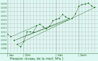 Graphe de la pression atmosphrique prvue pour Motz