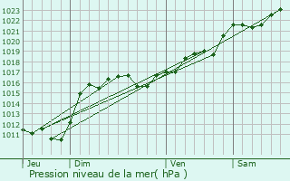 Graphe de la pression atmosphrique prvue pour Saint-Didier-la-Fort