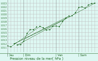 Graphe de la pression atmosphrique prvue pour Durdat-Larequille