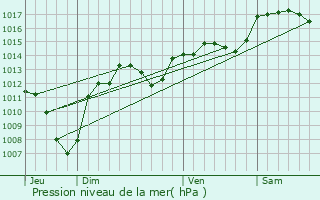 Graphe de la pression atmosphrique prvue pour Roquemaure