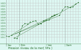 Graphe de la pression atmosphrique prvue pour Saint-Germain-de-Salles