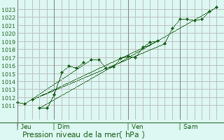 Graphe de la pression atmosphrique prvue pour Chezelle