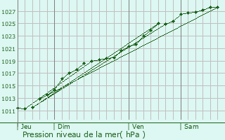 Graphe de la pression atmosphrique prvue pour Le Mesnil-Vigot