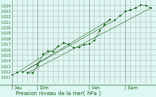 Graphe de la pression atmosphrique prvue pour Saint-Romain-sur-Cher