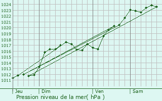 Graphe de la pression atmosphrique prvue pour Chteauroux