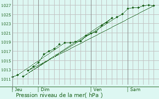 Graphe de la pression atmosphrique prvue pour Morigny