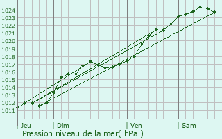 Graphe de la pression atmosphrique prvue pour Veuves