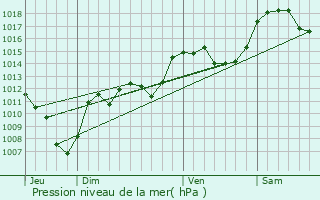 Graphe de la pression atmosphrique prvue pour Saint-Martin-de-Belleville