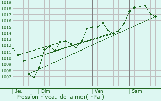 Graphe de la pression atmosphrique prvue pour Albiez-le-Jeune