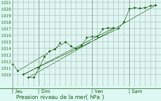 Graphe de la pression atmosphrique prvue pour Sain-Bel