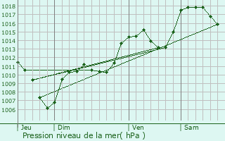 Graphe de la pression atmosphrique prvue pour La Beaume