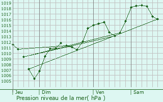 Graphe de la pression atmosphrique prvue pour Valjouffrey