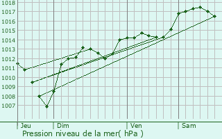 Graphe de la pression atmosphrique prvue pour Le Pgue