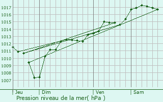 Graphe de la pression atmosphrique prvue pour Cairanne