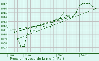 Graphe de la pression atmosphrique prvue pour Faucon