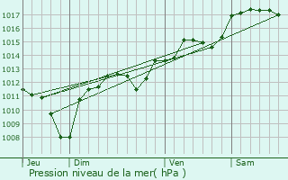 Graphe de la pression atmosphrique prvue pour Rodilhan