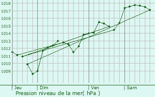 Graphe de la pression atmosphrique prvue pour Cannes-et-Clairan