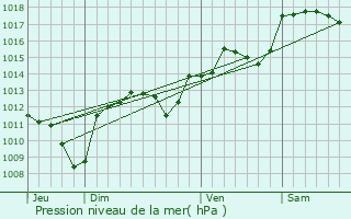 Graphe de la pression atmosphrique prvue pour Domessargues