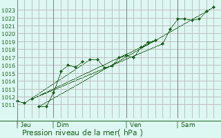 Graphe de la pression atmosphrique prvue pour Lalizolle