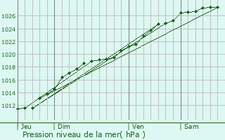 Graphe de la pression atmosphrique prvue pour Cerisy-la-Salle