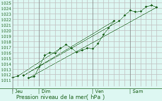 Graphe de la pression atmosphrique prvue pour Mosnes