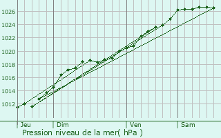 Graphe de la pression atmosphrique prvue pour Saint-Barthlemy