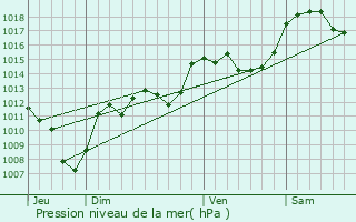 Graphe de la pression atmosphrique prvue pour Brides-les-Bains