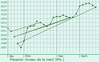 Graphe de la pression atmosphrique prvue pour Vesc