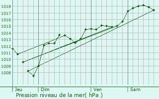 Graphe de la pression atmosphrique prvue pour Montclar-sur-Gervanne