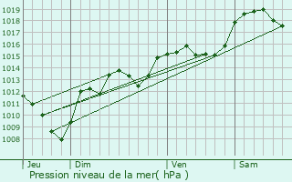 Graphe de la pression atmosphrique prvue pour Doucy-en-Bauges