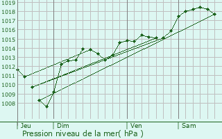 Graphe de la pression atmosphrique prvue pour Cobonne