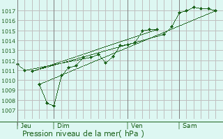 Graphe de la pression atmosphrique prvue pour Estzargues