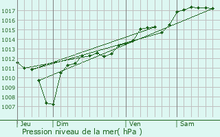 Graphe de la pression atmosphrique prvue pour Saint-Genis-de-Comolas