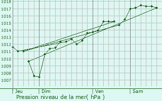 Graphe de la pression atmosphrique prvue pour Saint-Victor-la-Coste