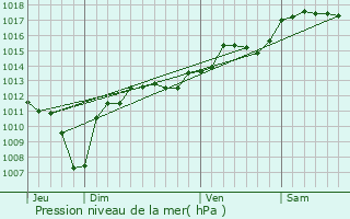 Graphe de la pression atmosphrique prvue pour Uchaux